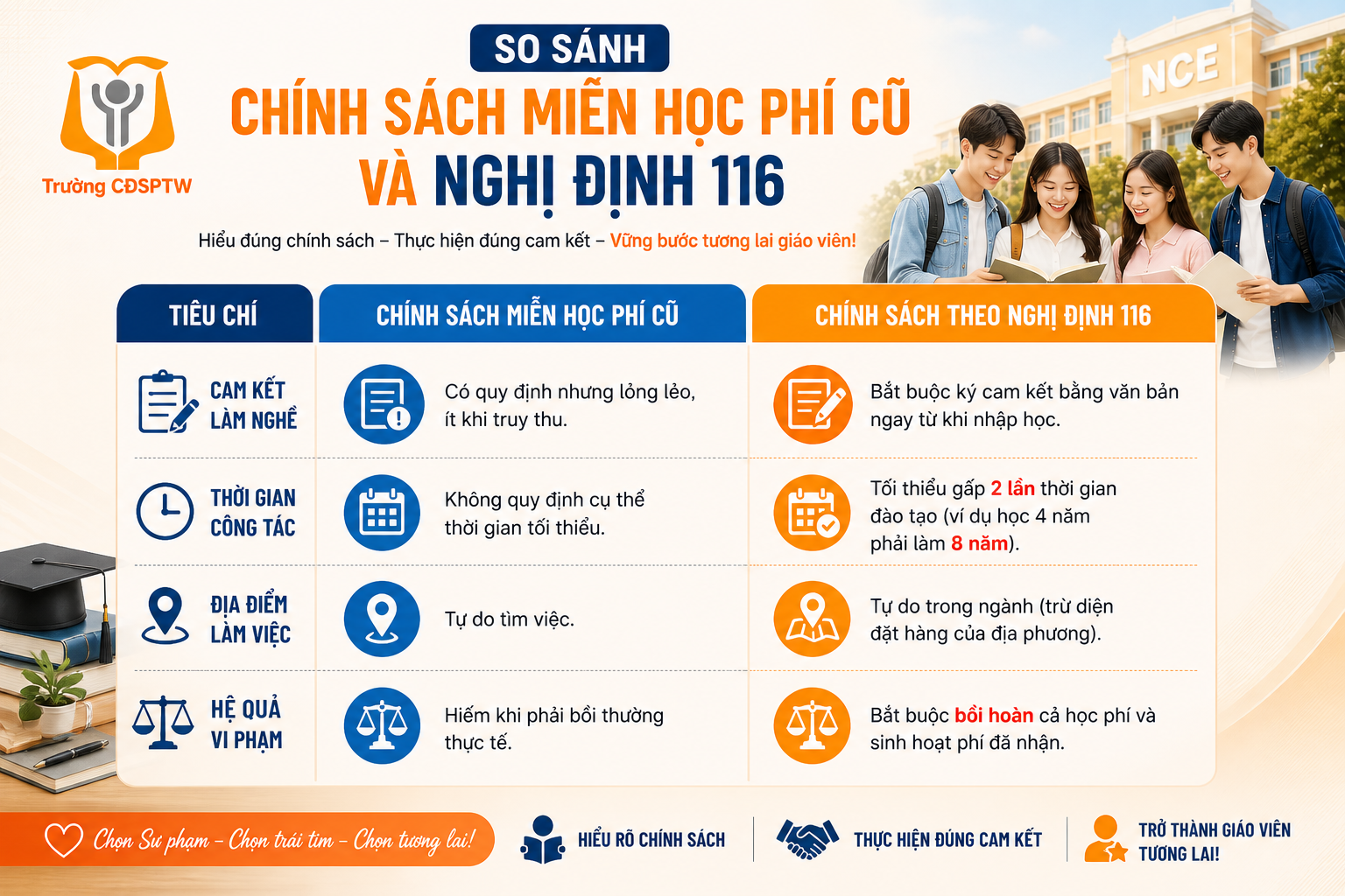 Bài 3: Phân biệt chính sách miễn học phí cũ và hỗ trợ sinh hoạt phí theo Nghị định 116