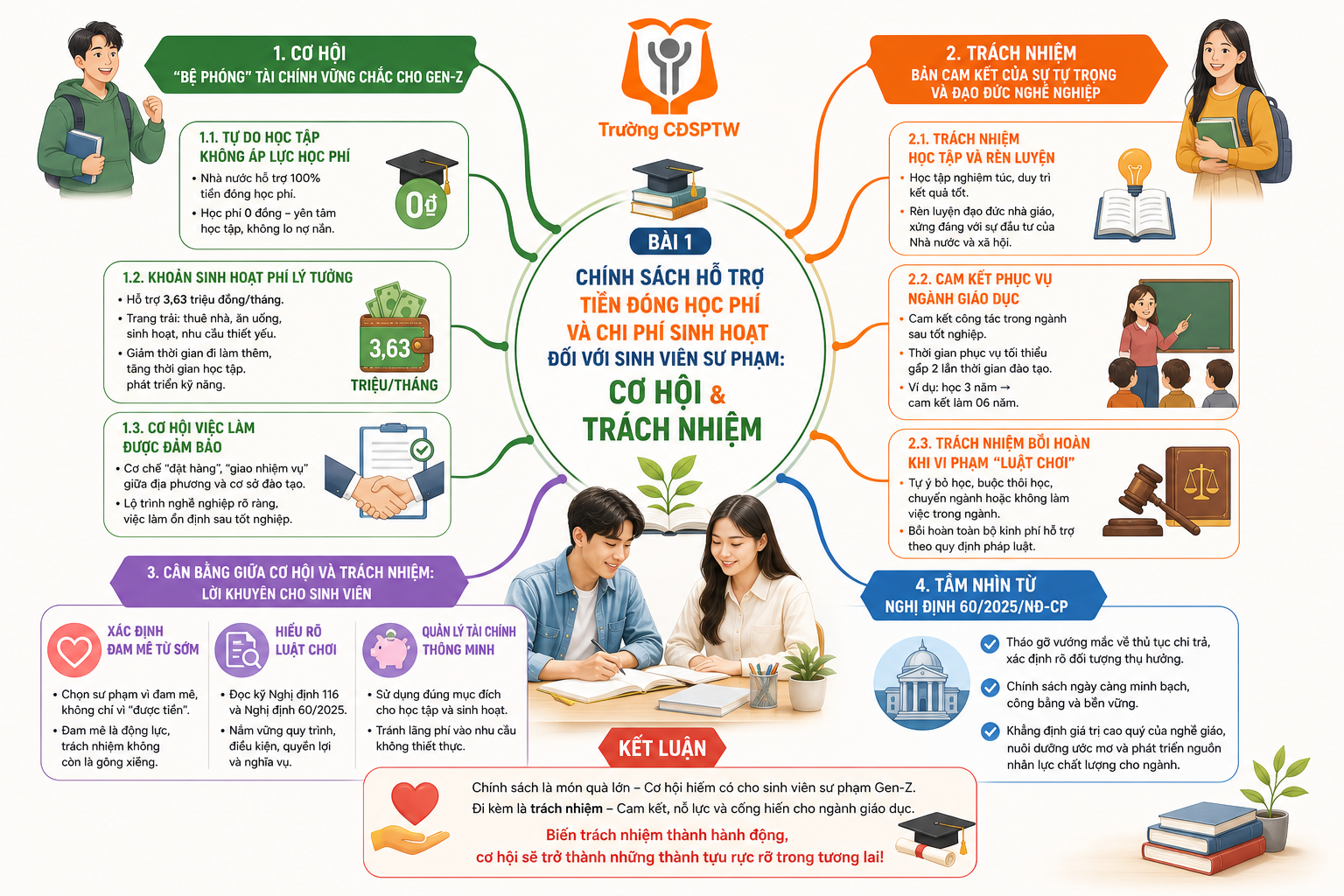 Bài 1: Chính sách hỗ trợ tiền đóng học phí và chi phí sinh hoạt đối với sinh viên sư phạm: Cơ hội và Trách nhiệm