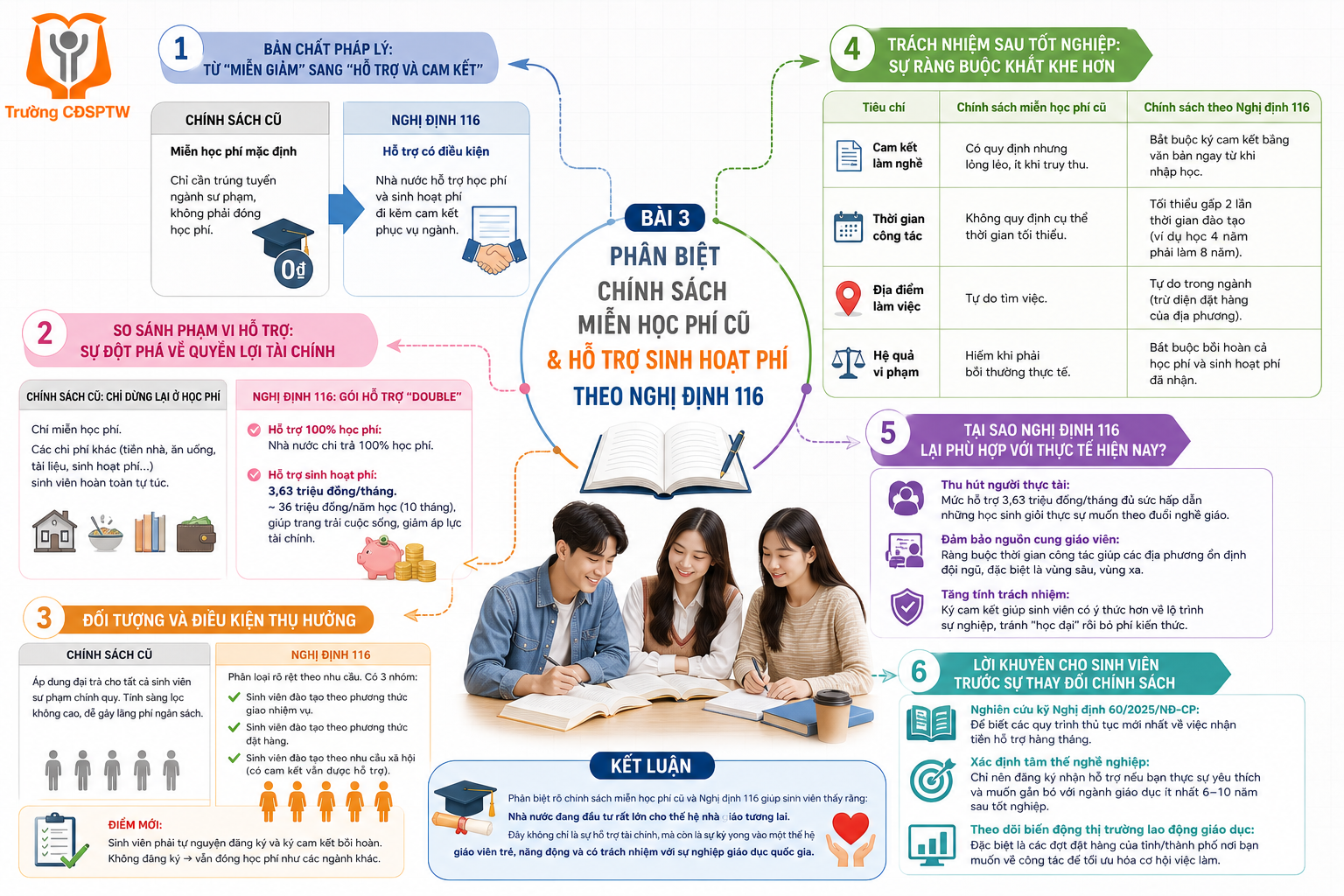 Bài 3: Phân biệt chính sách miễn học phí cũ và hỗ trợ sinh hoạt phí theo Nghị định 116