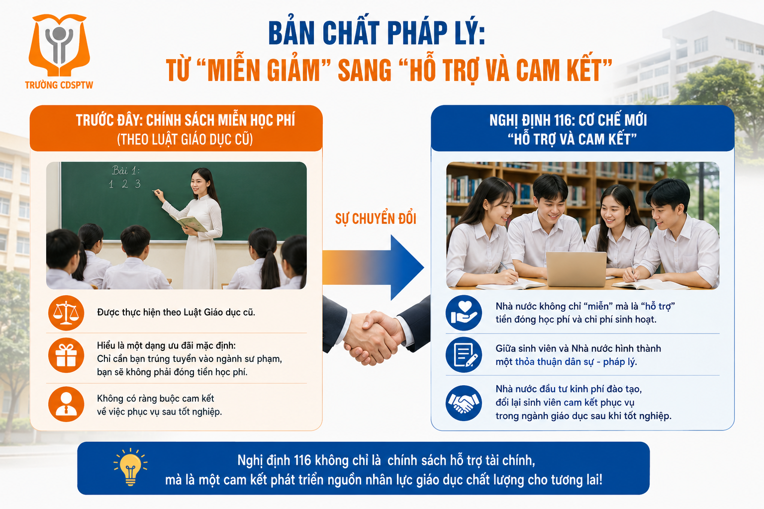 Bài 3: Phân biệt chính sách miễn học phí cũ và hỗ trợ sinh hoạt phí theo Nghị định 116