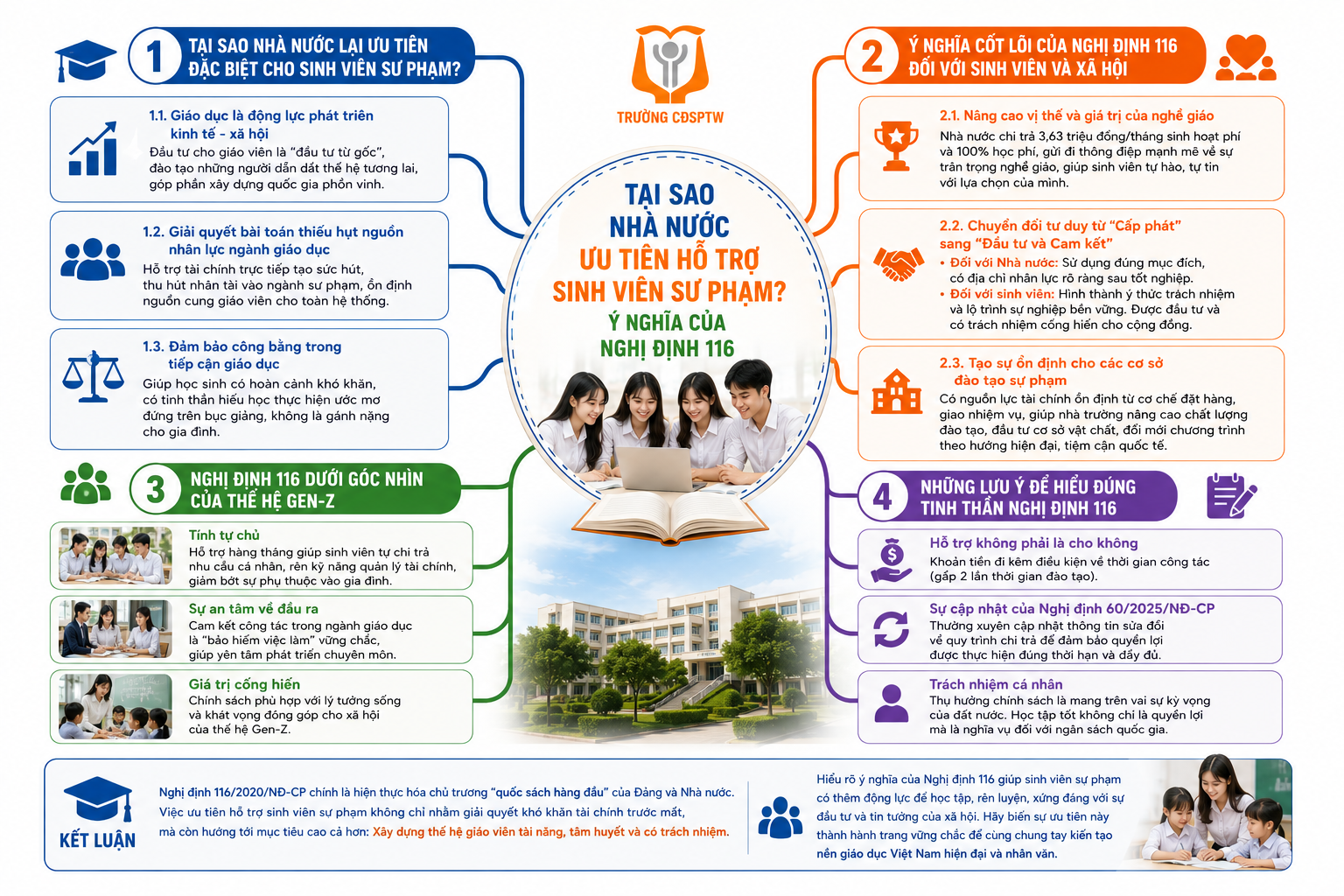 Bài 4: Tại sao Nhà nước ưu tiên hỗ trợ sinh viên sư phạm? Ý nghĩa của Nghị định 116