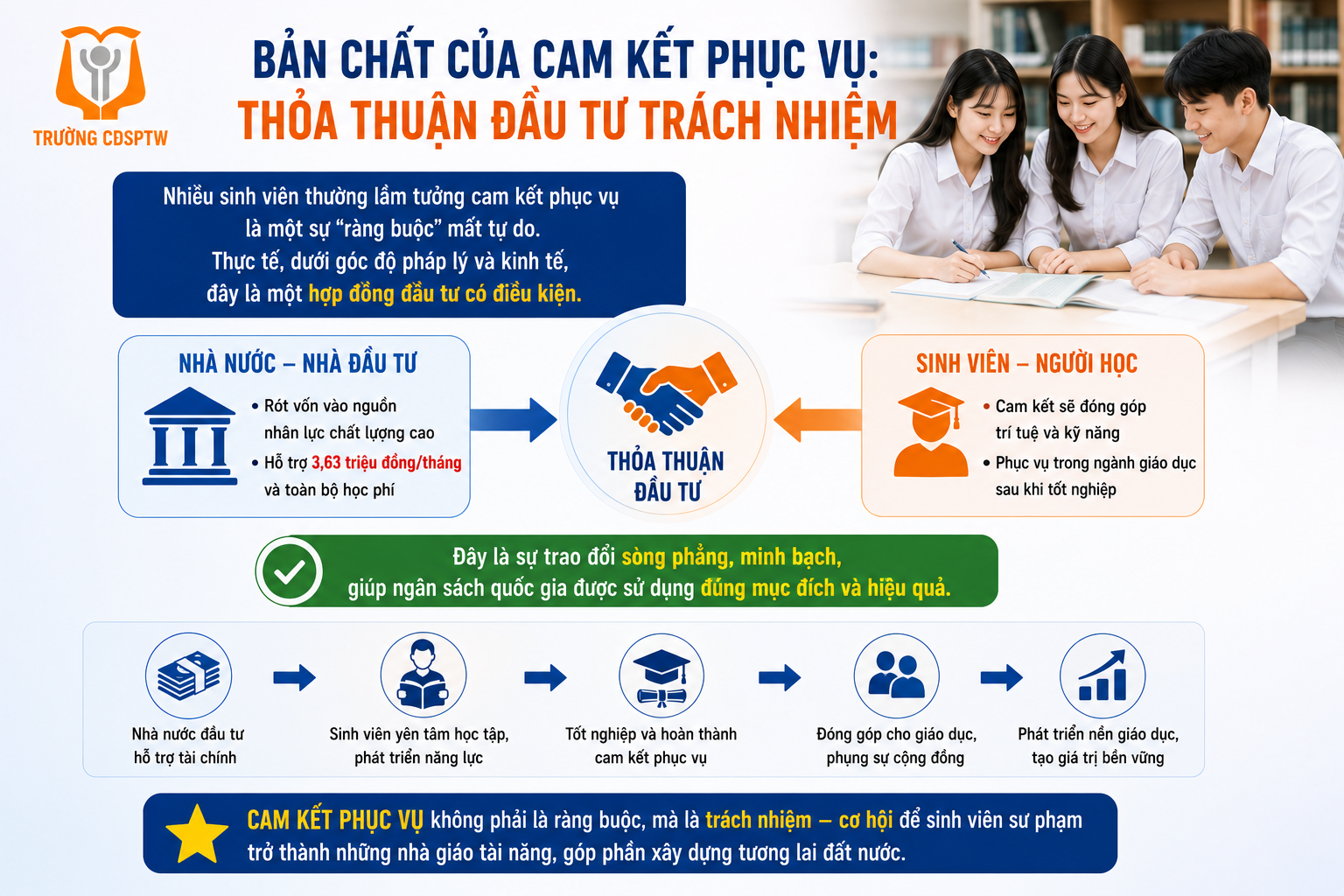 Bài 5: Hiểu Đúng Về Cam Kết Phục Vụ Trong Ngành Giáo Dục Khi Nhận Hỗ Trợ 116