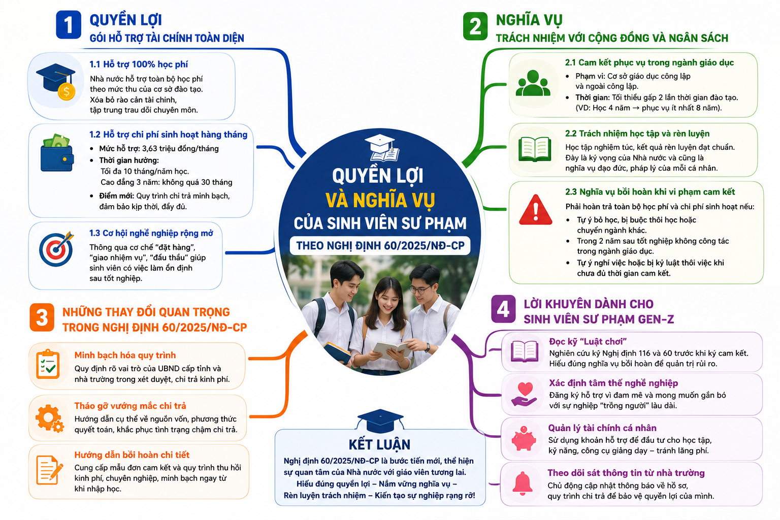 Bài 8: Quyền Lợi Và Nghĩa Vụ Của Sinh Viên Sư Phạm Theo Nghị định 60/2025/NĐ-CP