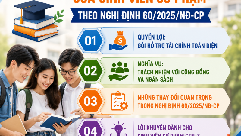 Bài 8: Quyền Lợi Và Nghĩa Vụ Của Sinh Viên Sư Phạm Theo Nghị định 60/2025/NĐ-CP